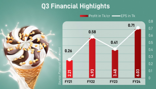 Lovello profits as ice-cream demand soars