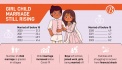 42% girls married off before 18 in 2023: BBS