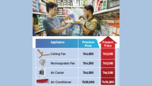 Rising mercury heating up fan, AC prices