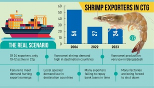 Production crises shut down 30 fish export cos in Ctg