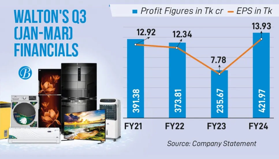 Q3 Walton profits up 79% as forex losses shrink