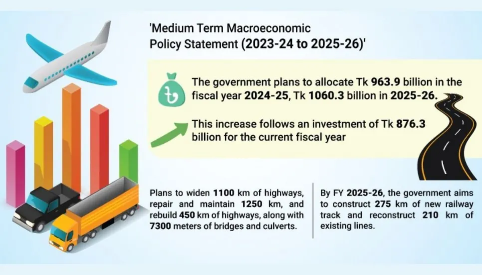 Tk2,000b investment in transport, telecom on cards