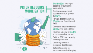 Sans reform, Tk 50 lakh cr revenue losses by FY41: PRI