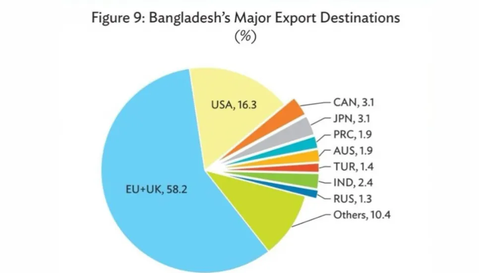 FTAs in short period unfeasible for Bangladesh: ADB