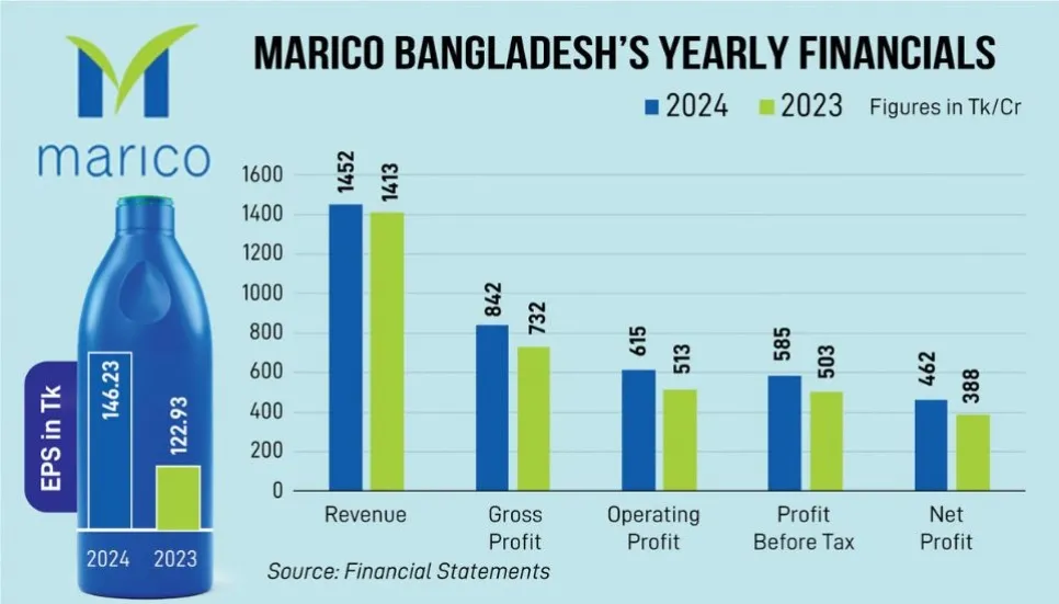 Marico declares lowest dividend in 8yrs despite rise in profit