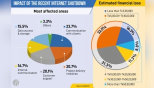 BPO, Freelancing sectors hit with over Tk 400cr financial blow