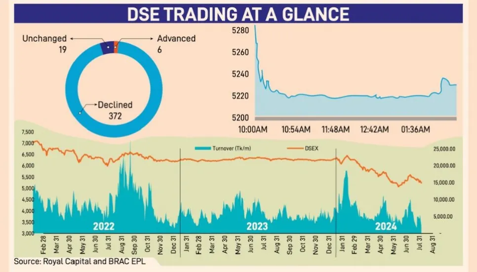 DSE faces massive loss, turnover falls 62% amid unrest