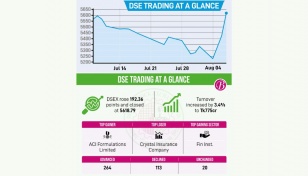 DSEX adds 192 points as political environment changes