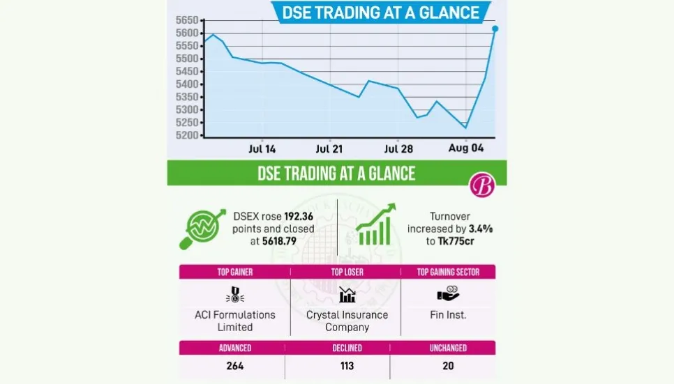 DSEX adds 192 points as political environment changes