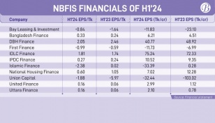 Investment gains propel profit growth for most NBFIs