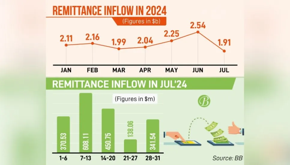 Remittance plummets 3.24% YoY to $1.91b in July