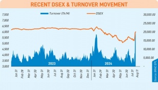 DSEX crosses 6,000 points after 5 months