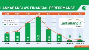 LankaBangla Finance sees fall of earnings in H1’24