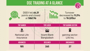 DSEX sees 150-point correction in 2 days