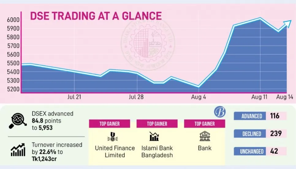 Dhaka stocks jump after two days of corrections