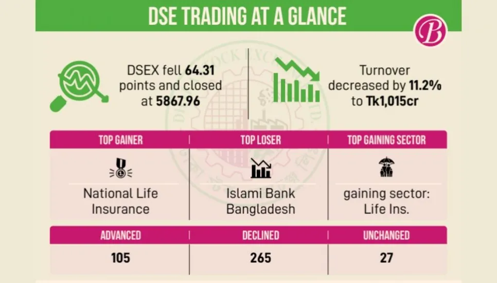 DSEX sees 150-point correction in 2 days