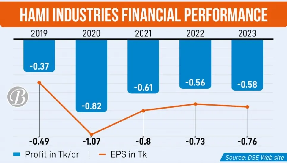 Hami Industries faces scrutiny over unreconciled dividend payables