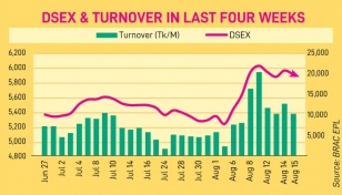 DSEX closes week with bearish nod amid price erosion