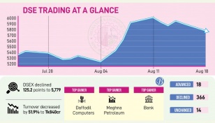 DSE loses 237 points in 5 days due to lack of BSEC leadership