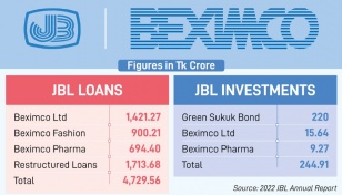 Janata Bank poured nearly Tk5,000cr into Beximco