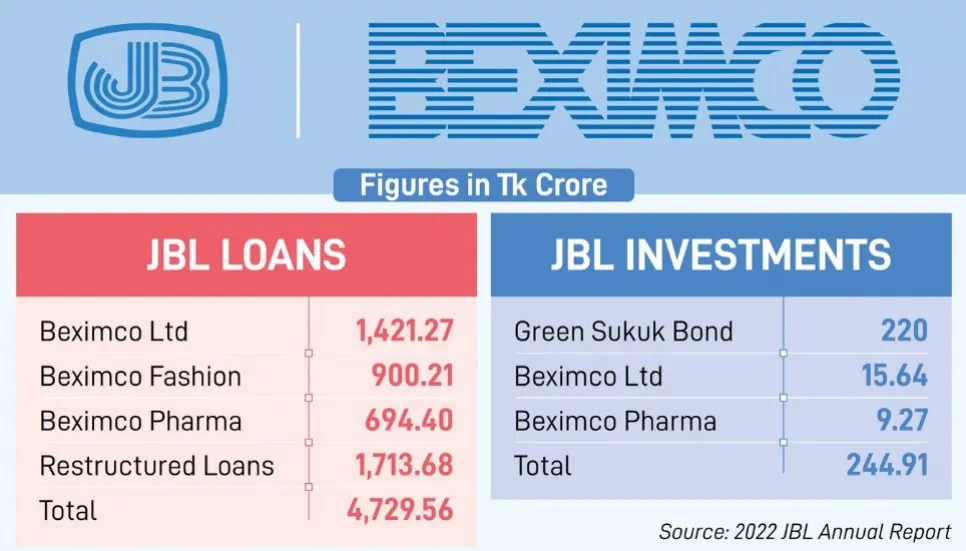 Janata Bank poured nearly Tk5,000cr into Beximco