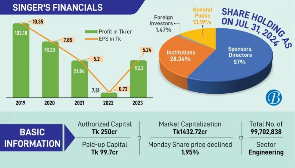 Credit collection boosts Singer Bangladesh’s NOCFPS