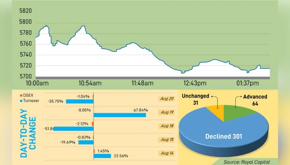 DSE extends downbeat vibe for 4 straight sessions