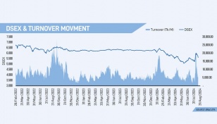 DSE extends losing streak for 5th consecutive session