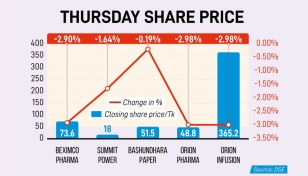 Share prices of 5 tycoons’ companies fall