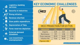 MCCI predicts macro-economic recovery by Q1 FY25