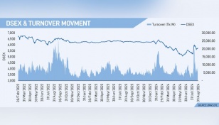 DSE back in modest recovery mode