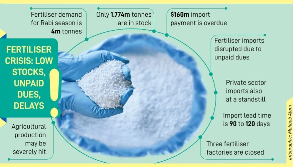 Fertiliser crisis looms for rabi season, govt pushes imports