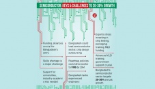 Bangladesh gets ready to ride semiconductor wave