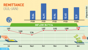 Monthly remittance finally exceeds $2b after June