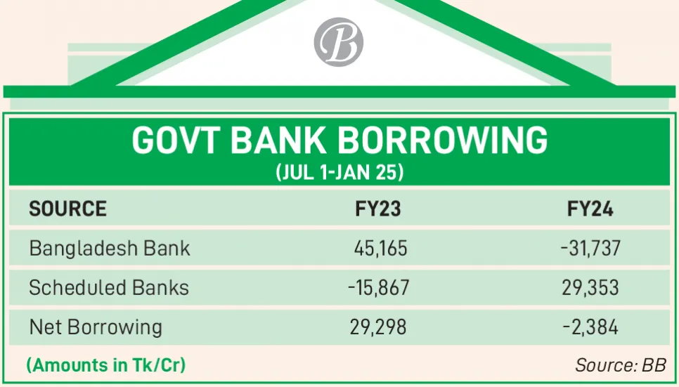 Govt’s bank borrowing to repay BB continues