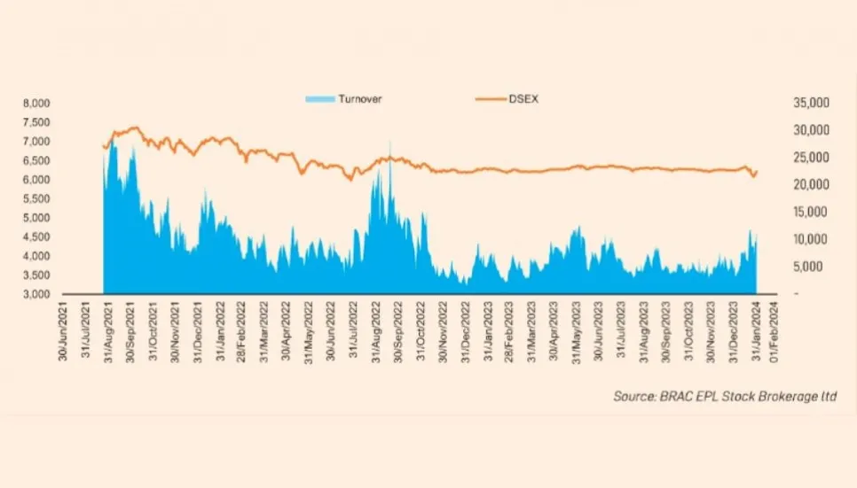 Dhaka stocks up 60 points despite bad news for exporters