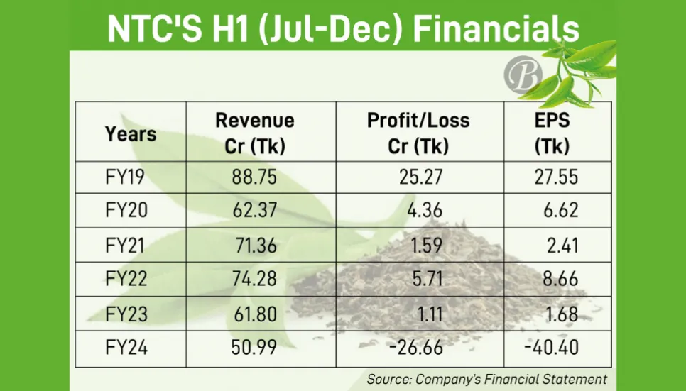 National Tea loses big as production costs rise