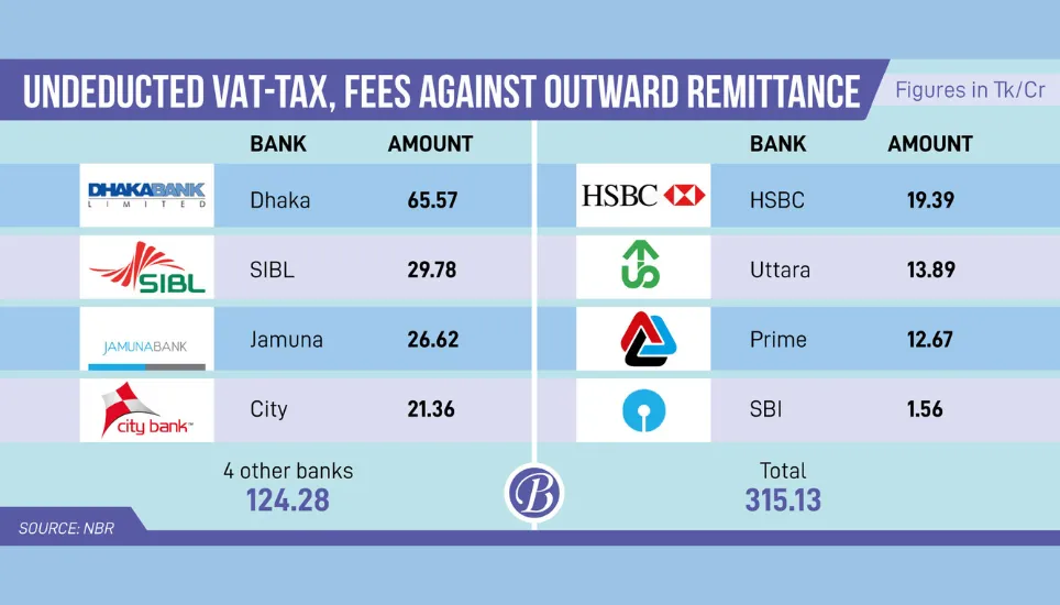 12 banks didn’t deduct Tk315cr in taxes & fees