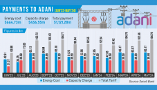 BB approves $1.12b payment to Adani Power