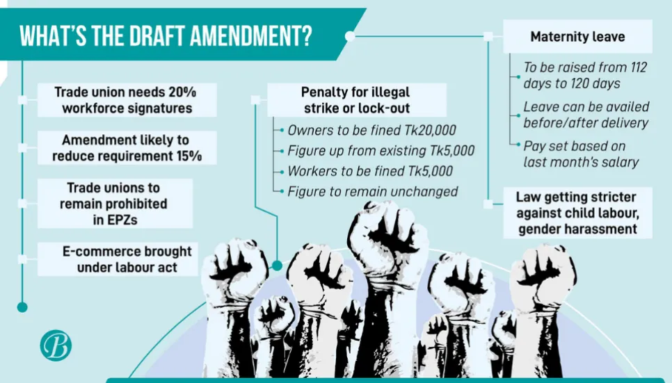 Ease to form trade union, enhanced penalty against child labour incorporated