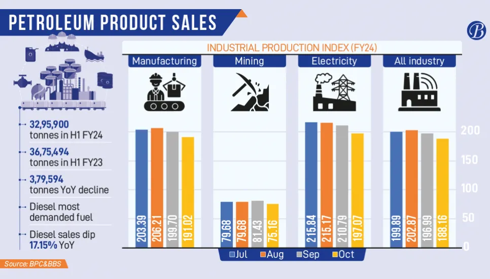 BPC fuel sales dip 10.33% in H1 FY24