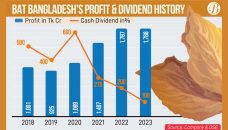 BAT Bangladesh shareholders to get 30% of total profits