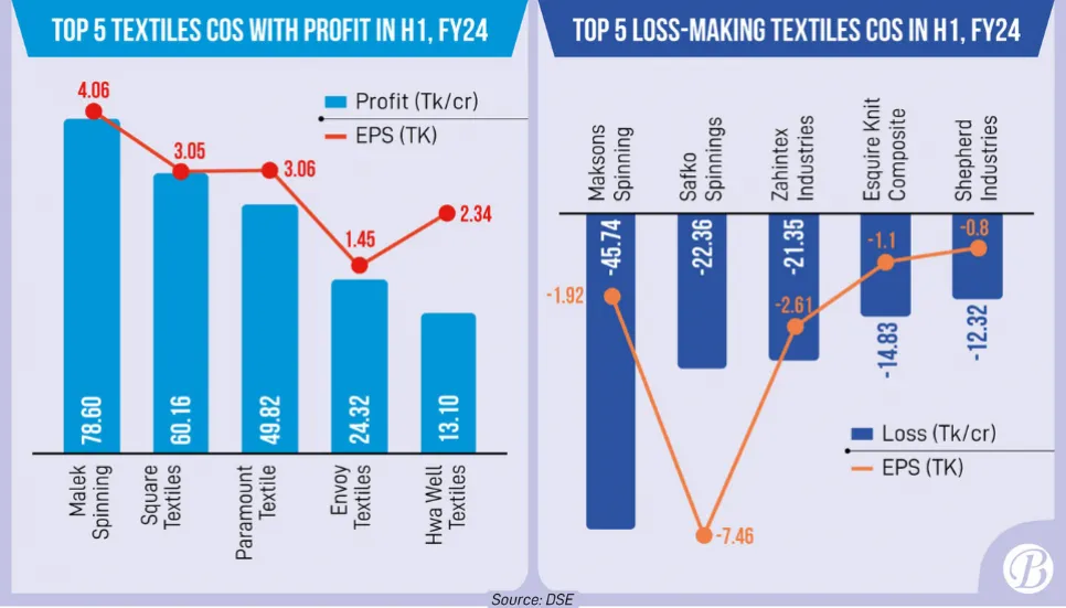 28 textile companies post profit in H1 FY24