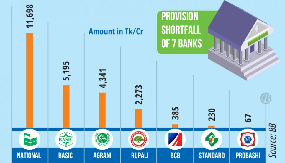 7 banks post Tk24,189cr provision shortfall