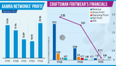 Aamra Networks rights offer, Craftsman Footwear QIO proposal approved