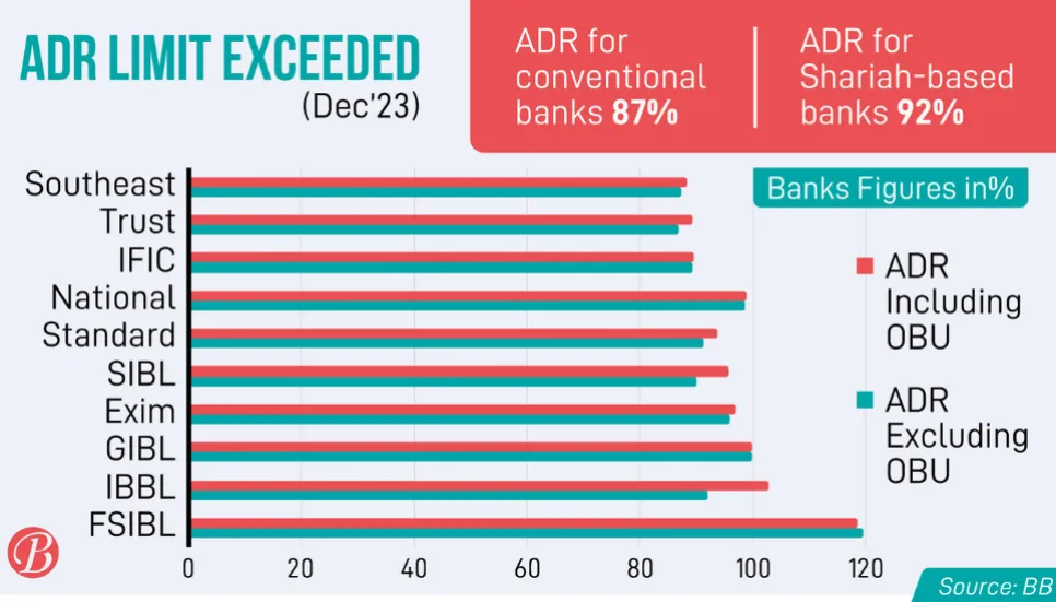 11 banks breach ADR rule last Dec