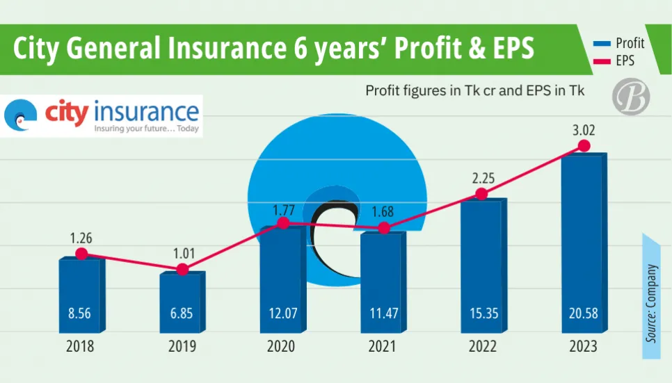 City General Insurance posts highest profit after listing