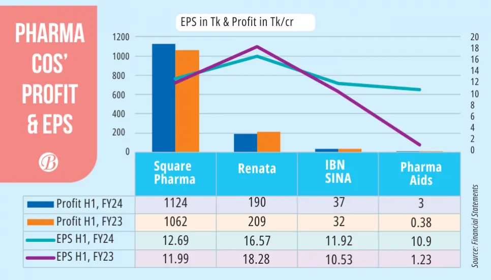 4 drug companies post double-digit earnings