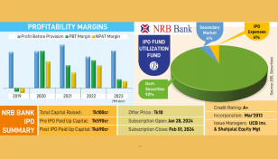 NRB Bank deposit mobilisation, loan disbursements exceed industry average