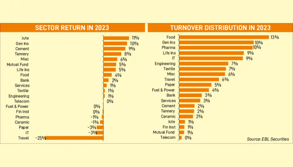 Insurance emerges as second-best performer of 2023